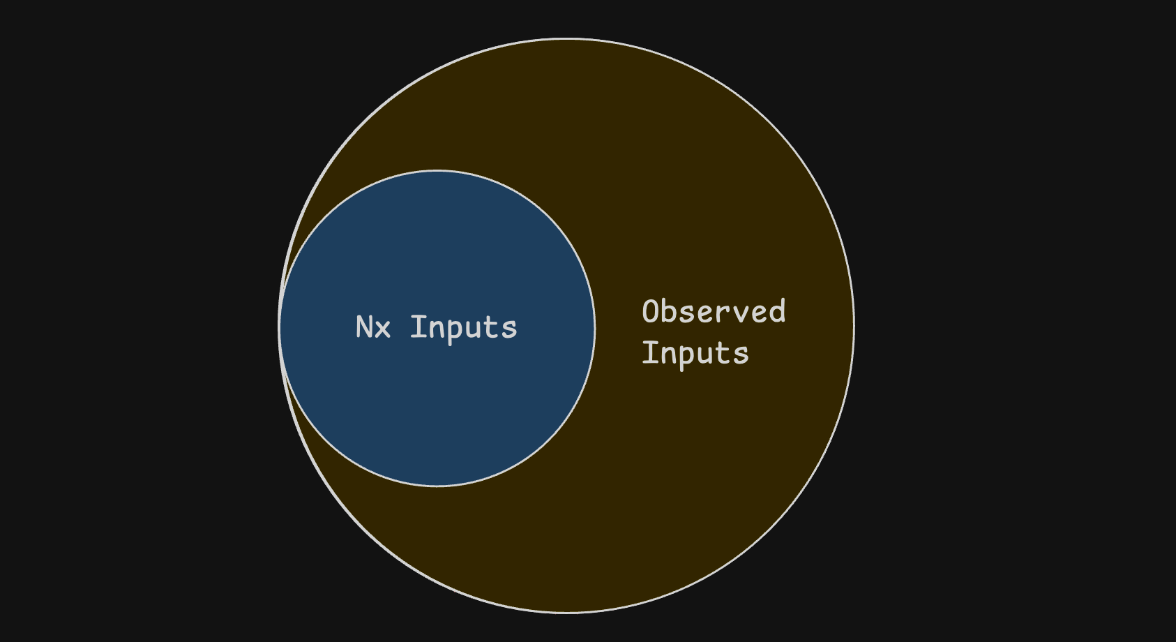 Nx Inputs vs Observed Outputs